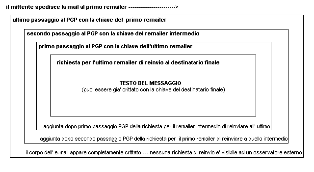 schema grafico della sequenza dei remailer e dei passaggi al PGP